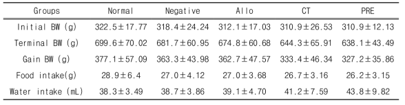 PRE와 CT 투여가 고과당 식이로 유도된 대사질환 흰쥐모델에서 체중, 식이량, 음수량에 미치는 영향