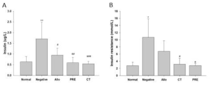 대사질환 흰쥐모델에서 혈청 인슐린(A) 및 인슐린 저항성(B)