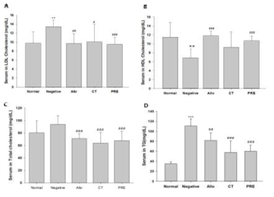 대사질환 흰쥐모델에서 혈청 LDL-C(A), HDL-C(B), 총콜레스테롤(C), TG(D) 함량