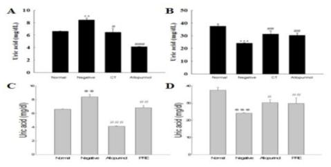 혈청과 뇨 내 uric acid 농도