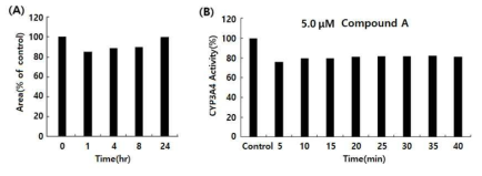 Compound A의 혈장 내 안정성 및 대사 안정성 비교 ((A) 시간별 혈장 내 안정성 변화, (B) 시간별 CYP3A4 활성도 변화)