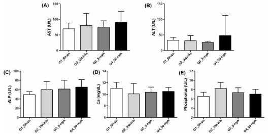 Compound A 투여에 의한 골다공증 동물모델에서의 혈액 지표 비교 (A) AST, (B) ALT, (C) ALP, (D) Ca, (E) Phosphorus