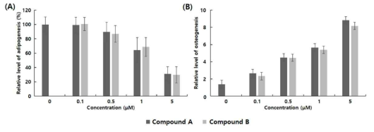 신규화합물 2종의 농도별 처리에 의한 지방세포 및 조골세포 분화에 미치는 영향 (A) ORO 염색을 통한 지방세포 분화도 비교, (B) ALP 염색을 통한 골세포 분화도 비교