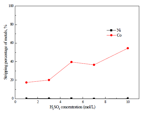 Stripping of Co and Ni from loaded cyanex301 with HSO4