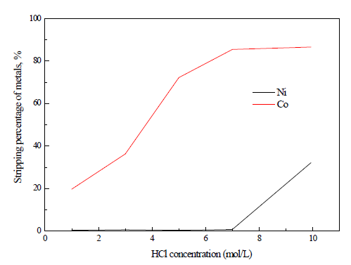 Stripping of Co and Ni from loaded cyanex301 with HCl