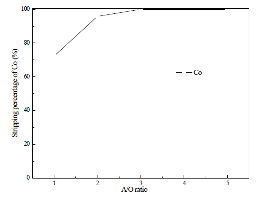 Effect of A/O ratio on the stripping of Co from loaded cyanex301 with 5 mol/L HCl