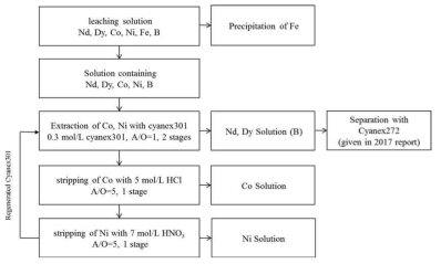 Flow sheet of the proposed process for separation of metals from the leach solution