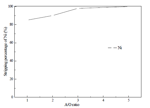 Effect of A/O ratio on the stripping of Ni from loaded cyanex301 after removal of Co with 7 mol/L HNO3