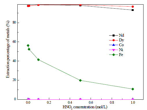 Effect of acid concentration on the extraction of metals with 0.5 mol/L TOPO