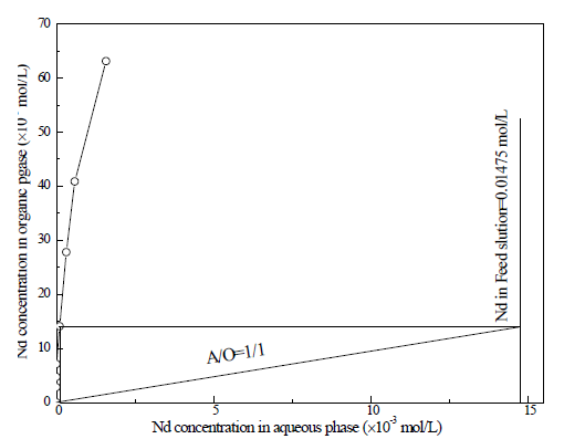 McCabe-Thiele diagrams for extraction of Nd with 0.5 mol L−1 TOPO