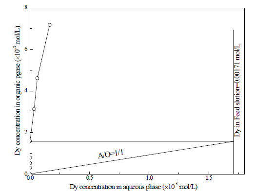 McCabe-Thiele diagrams for extraction of Dy with 0.5 mol L−1 TOPO