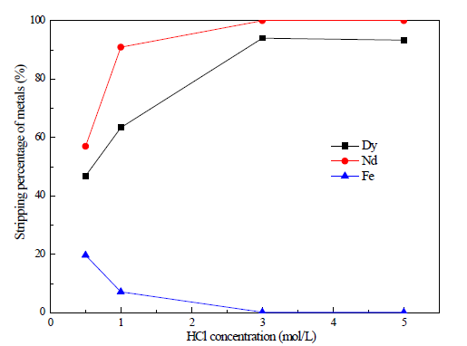 Effect of HCl concentration on the stripping of metals from loaded TOPO