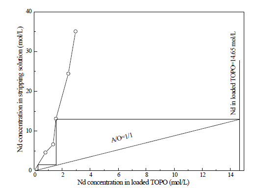 McCabe-Thiele diagrams for stripping of Nd with 3 mol/L HCl