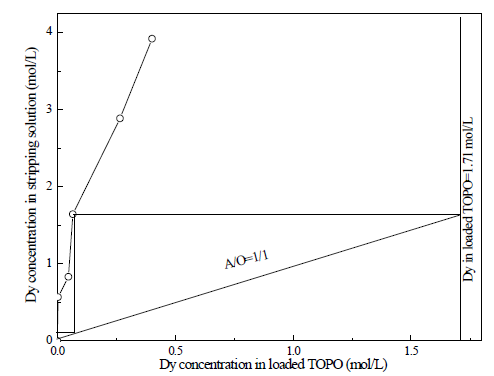 McCabe-Thiele diagrams for stripping of Dy with 3 mol/L HCl