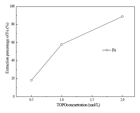 Effect of TOPO concentraion on the extraction of Fe