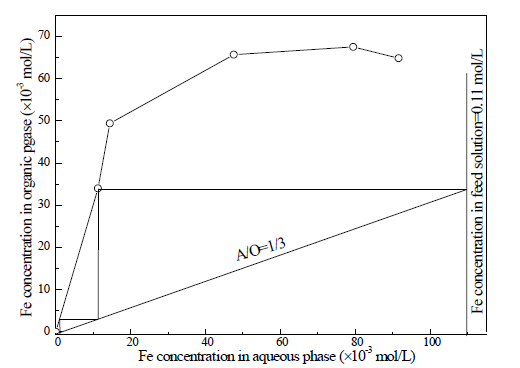 McCabe-Thiele diagrams for extraction of Fe with 1 mol/L TOPO