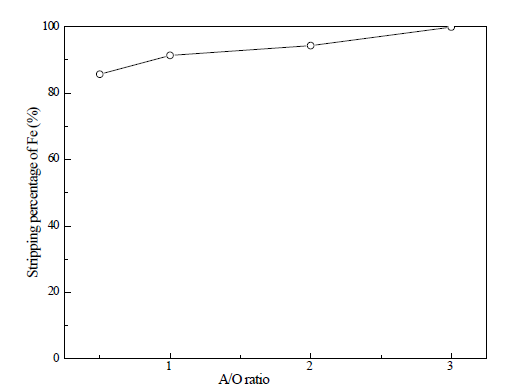 McCabe-Thiele diagrams for stripping of Fe with 0.5 mol/L ammonium oxalate