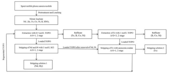 Flow sheet of the proposed process for the recovery of Nd, Dy and Fe from the spent mobile phone camera module