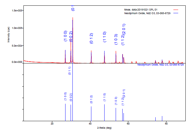 XRD analysis results of the obtained powder