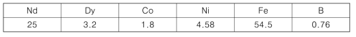 composition of spent mobile camera module in this study. (Unit : wt%)