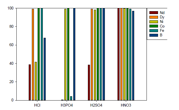 Leaching of metals with various lixivants at standard leaching conditions