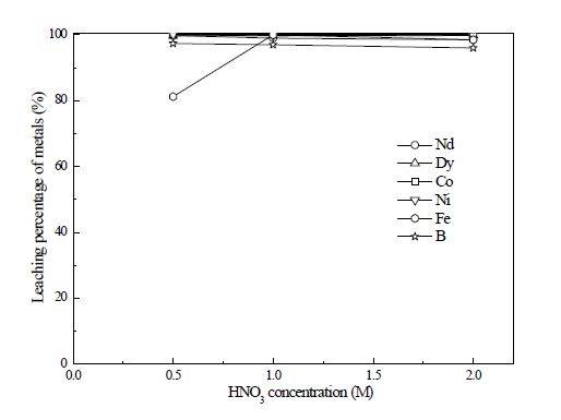 Effect of HNO3 concentration on the dissolution of metals