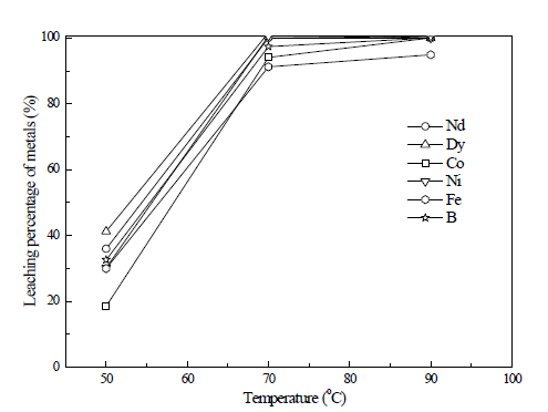 Effect of reaction temperature on the dissolution of metals