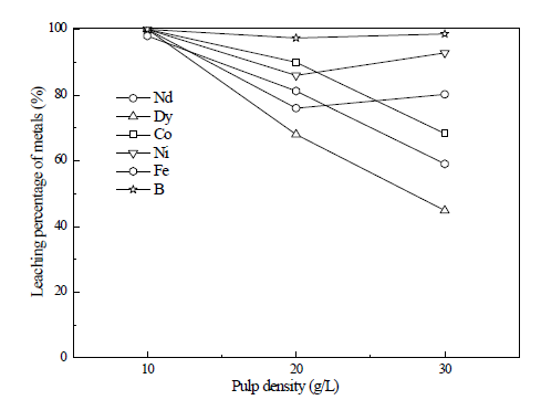 Effect of pulp density on the dissolution of metals