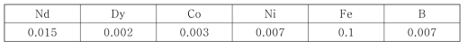 Composition of the leaching solution obtained at the optimum leaching condition (Unit: mol/L)