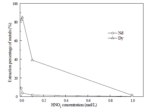 Effect of nitric acid concentration on the extraction of Nd(III) and Dy(III)