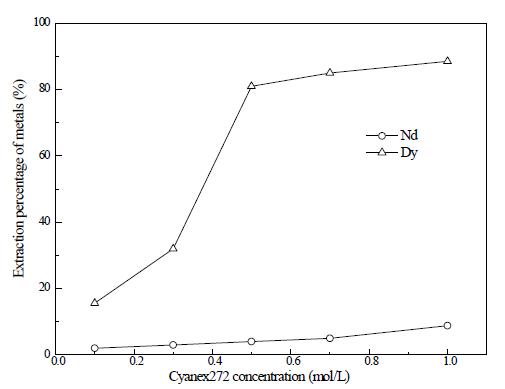 Effect of Cyanex272 concentration on the extraction of Nd(III) and Dy(III)