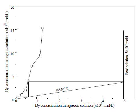 McCabe–Thiele plot for the extraction of Dy(III) with Cyanex272