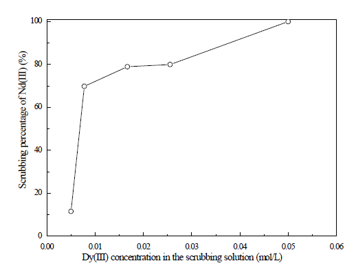 Scrubbing of Nd(III) from loaded Cyanex272 using Dy(III) solutions of various concentrations