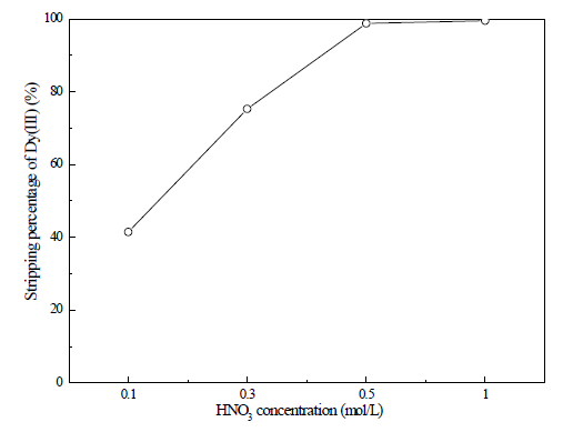 Stripping of Dy(III) from loaded Cyanex272 after the removal of Nd(III) with HNO3 solutionsofvariousconcentrations