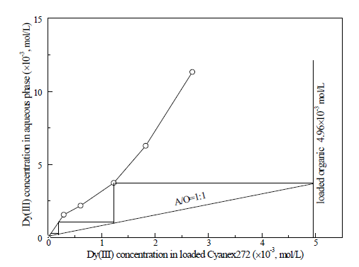 McCabe-Thiele plot for the stripping of Dy(III) with 0.3 mol/L of HNO3