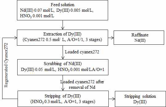 Flow sheet of the proposed separation process for Nd(III) and Dy(III) from nitrate solutions using Cyanex272