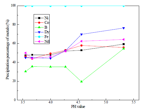 Effect of pH on the precipitation of metals