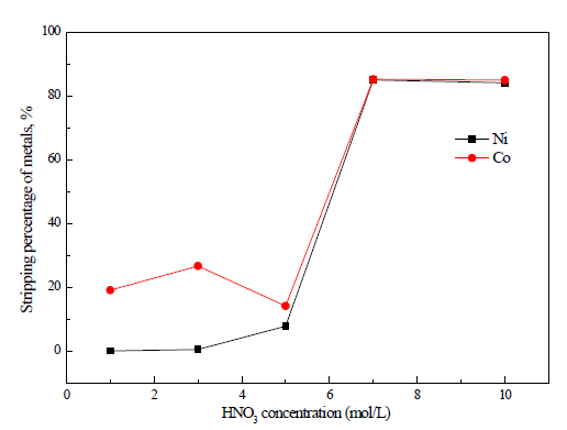 Stripping of Co and Ni from loaded cyanex301 with HNO3