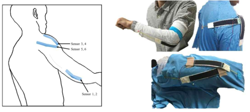 상지 제스처 감지를 위한 스트레치 센서 부착 위치와 테스트 사진
