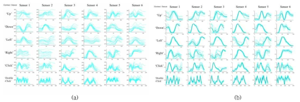 (a) 스트레치 센서 데이터(열), 6가지 제스처(행). (b) 스트레치 센서 데이터(cyan), 제스처 템플릿(black)