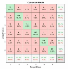 모든 피험자에 대한 Confusion matrix