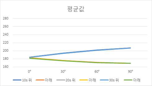 폼 양면테이프 더블레이어 센서 각도 실험 결과