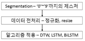 제스처 인식 단계