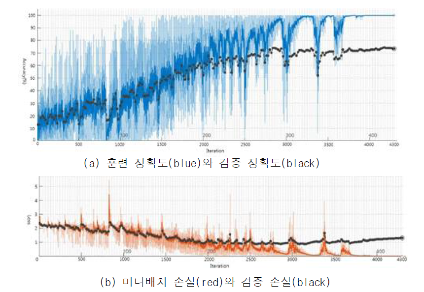 LSTM 모델을 이용한 훈련 결과