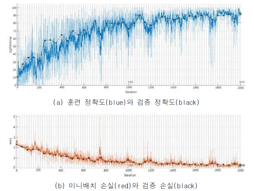 BiLSTM 모델을 이용한 훈련 결과