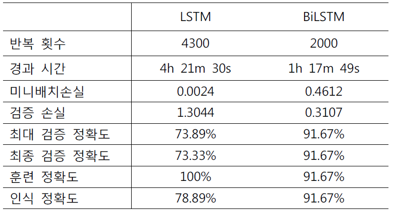 머신 러닝 모델 학습 결과