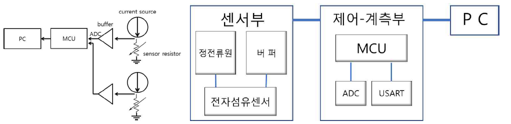 저항 측정 정전류원 / 측정 시스템 블록도