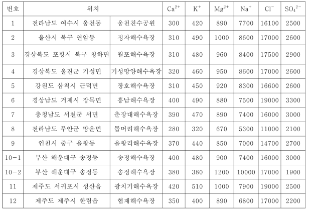 해수의 화학성분(ppm)