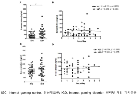 Melatonin과 cortisol 발현량 비교와 인터넷 이용시간 간의 상관성