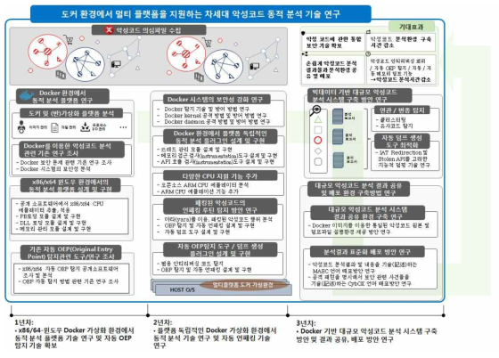 도커 환경에서 멀티 플랫폼을 지원하는 차세대 동적 분석 기술 연구